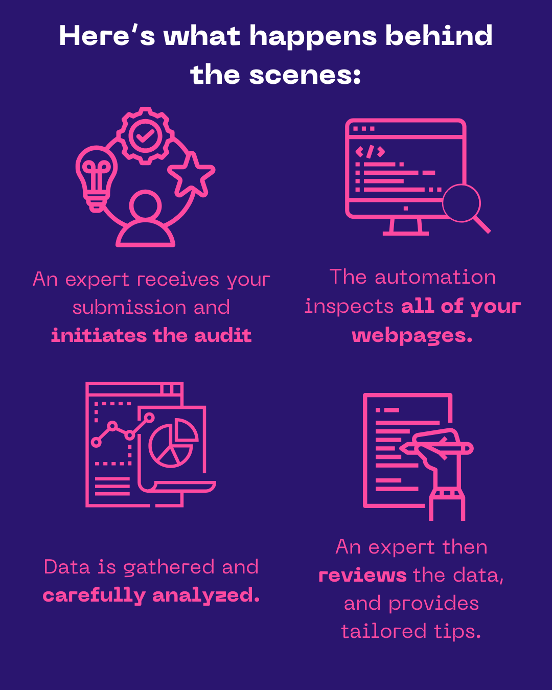 Slide 6: On our side - expert receives your website submission, runs a crawler, analyzes data and provides solution
