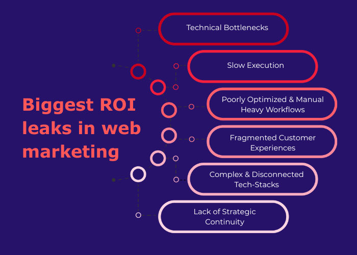 Martech Integration Workflow